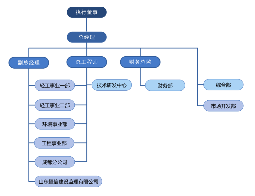 輕工設(shè)計(jì)院組織架構(gòu)圖202510 輕工設(shè)計(jì)院組織架構(gòu)圖202510